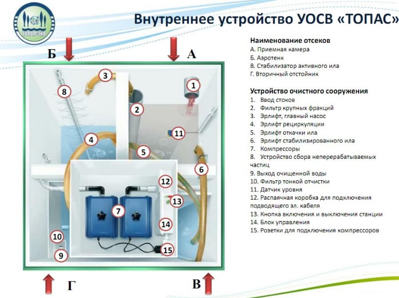 Септик ТОПАС 5 ПР 5.