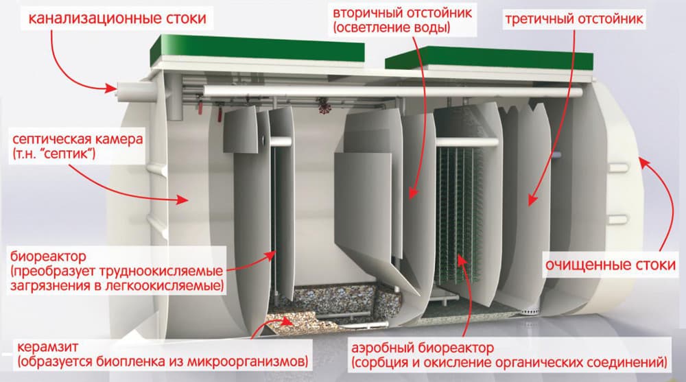 Септик Тверь-0,35 П 2.